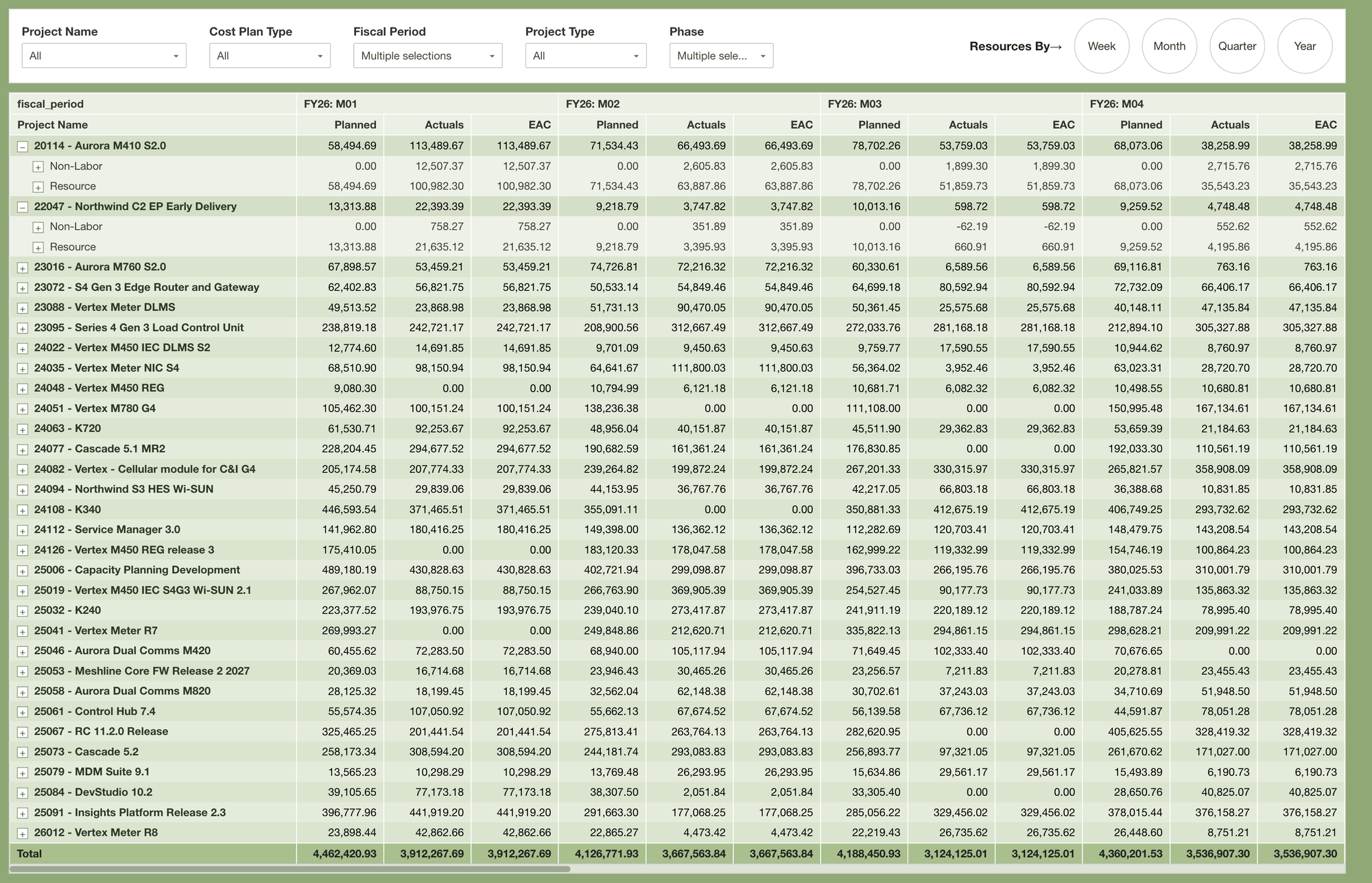 Cost plan matrix showing planned, actual and estimate-at-completion cost for each project across four fiscal periods, with two projects expanded to their non-labor and resource components. All names and figures are fictional.